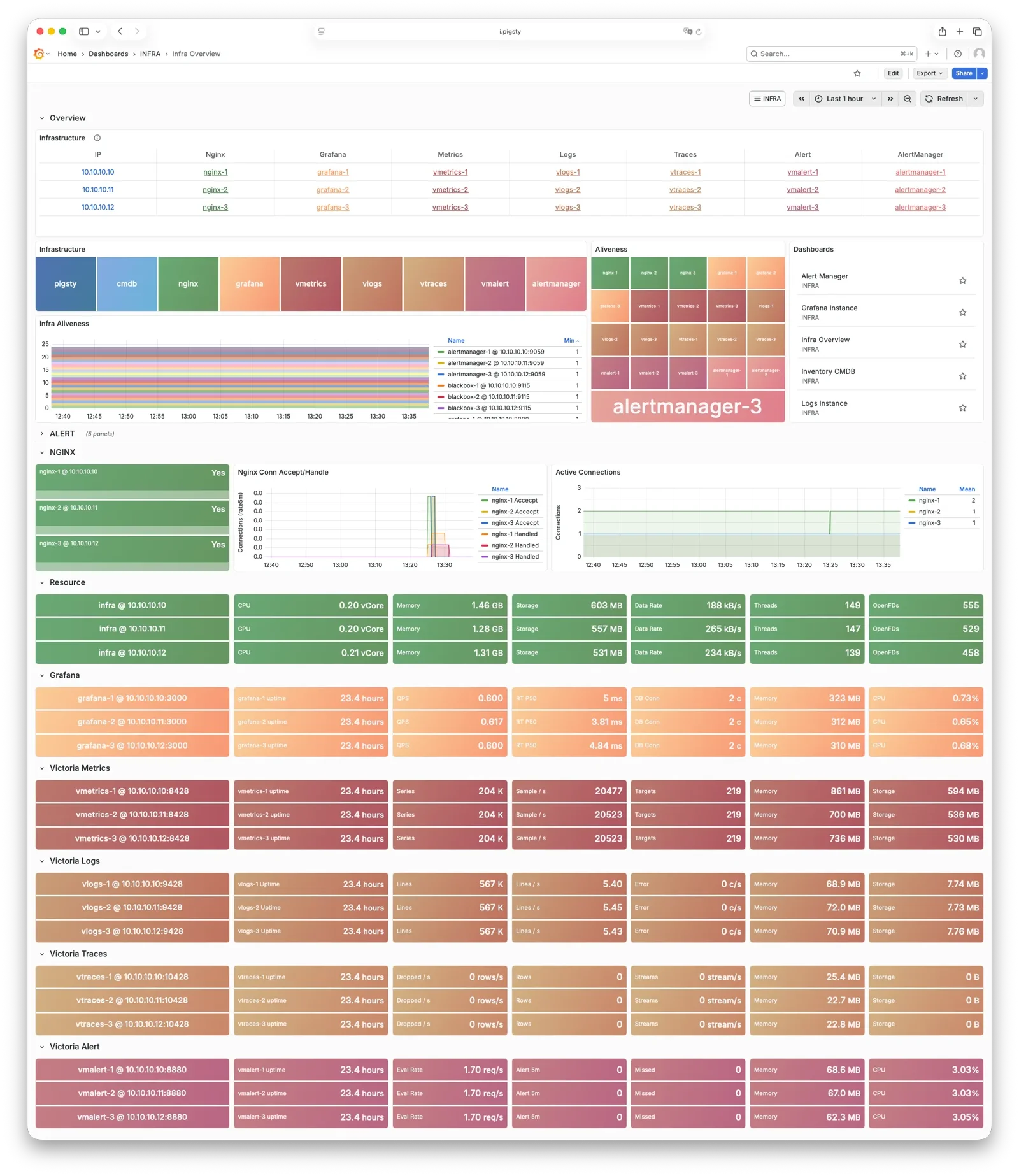 INFRA overview dashboard
